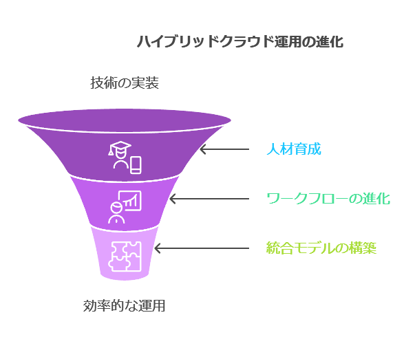 ハイブリッドクラウド運用の進化