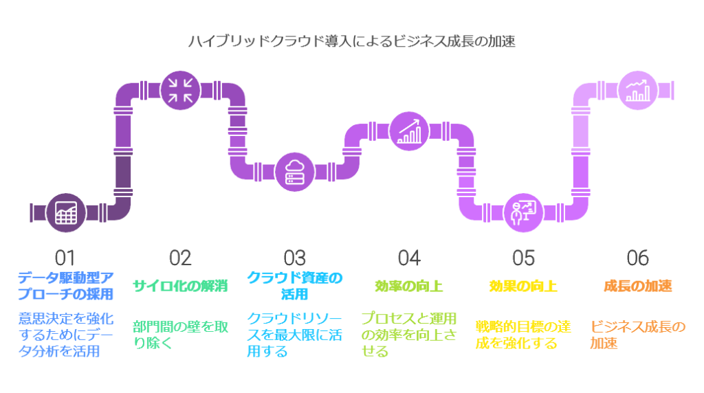 ハイブリッドクラウド導入によるビジネス成長の加速