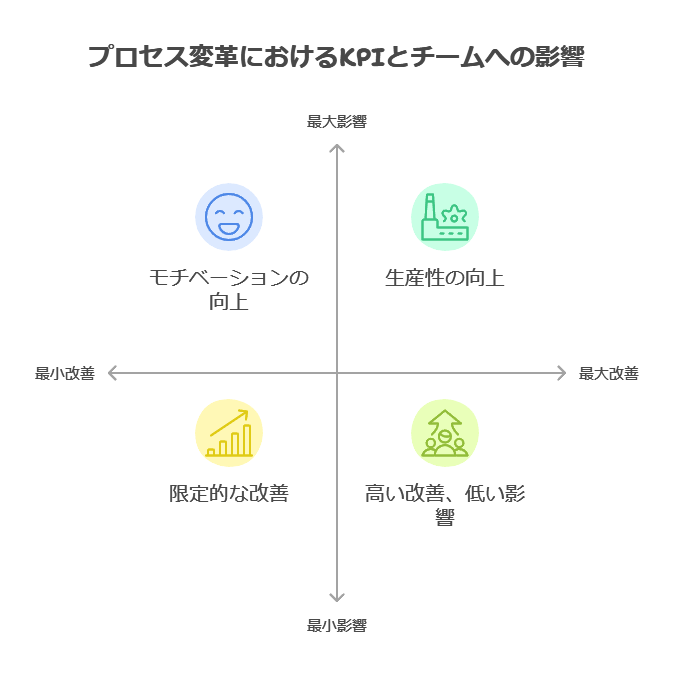 プロセス変革におけるKPIとチームへの影響