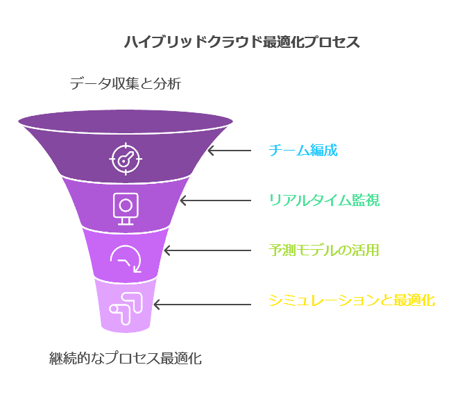 ハイブリッドクラウド最適化プロセス