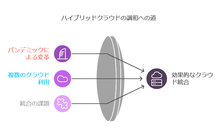 ハイブリッドクラウドの調和への道