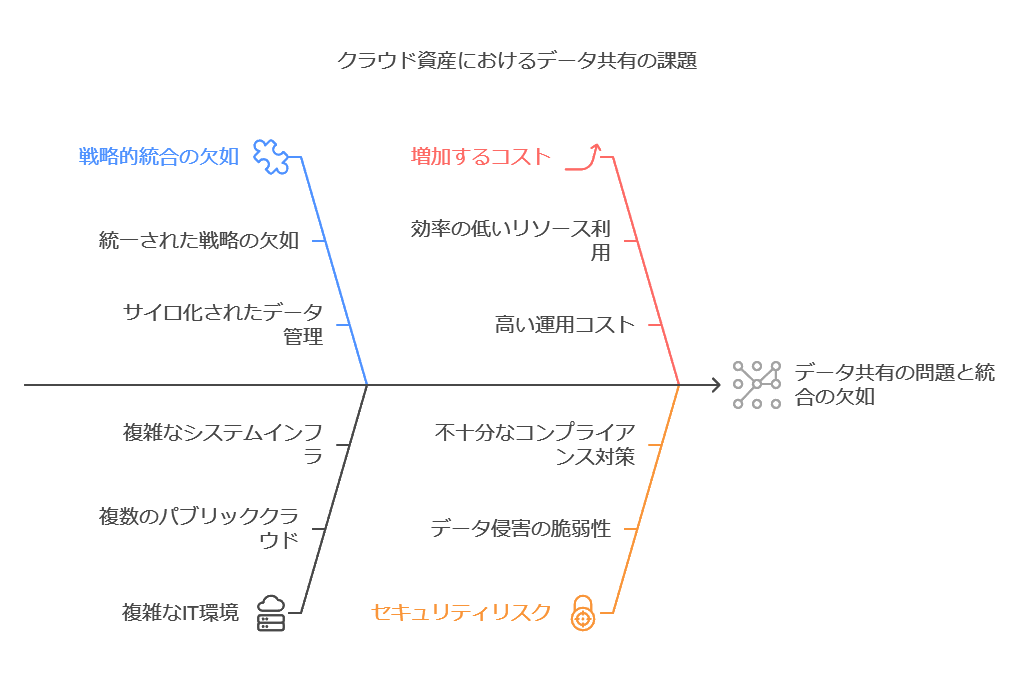 クラウド資産におけるデータ共有の課題