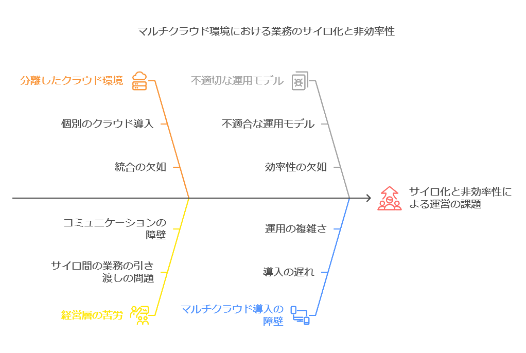 マルチクラウド環境における業務のサイロ化と非効率性