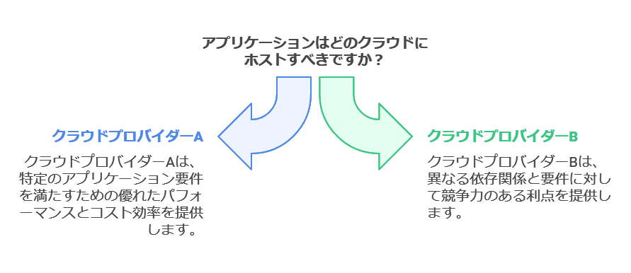 アプリケーションはどのクラウドにホストすべきか？