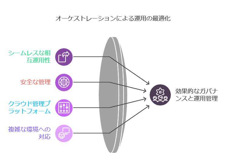 オーケストレーションによる運用の最適化