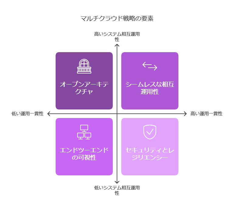 マルチクラウド戦略の要素