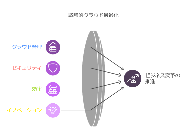 戦略的クラウド最適化