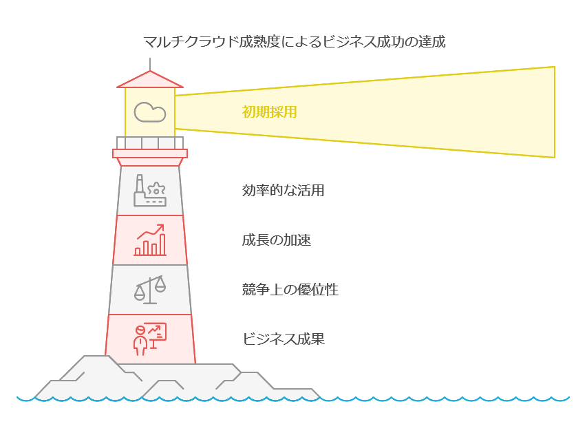 マルチクラウド成熟度によるビジネス成功の達成