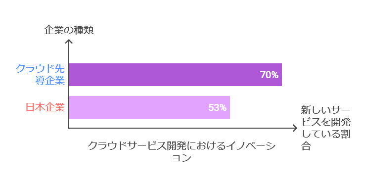 クラウドサービス開発におけるイノベーション