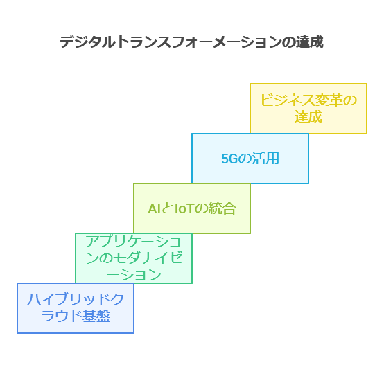 デジタルトランスフォーメーションの達成