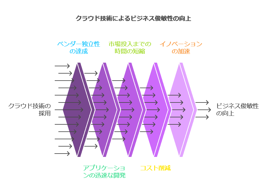 クラウド技術によるビジネス俊敏性の向上