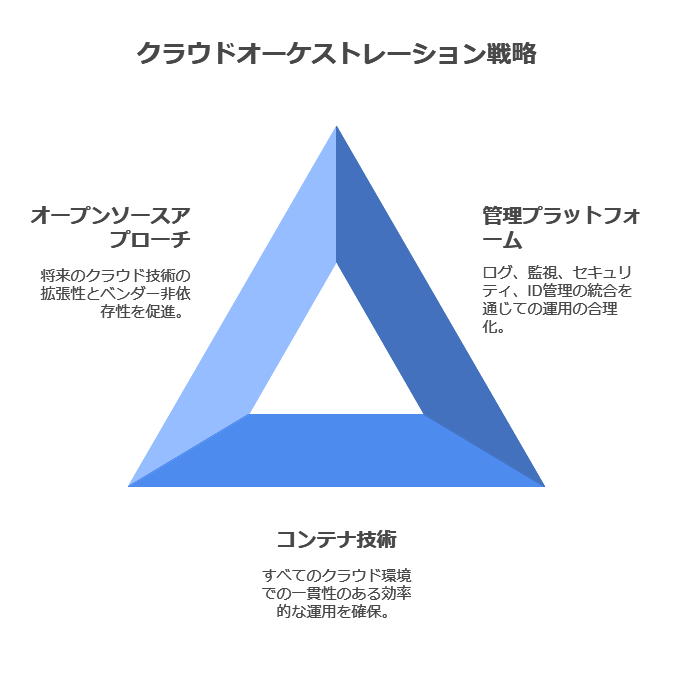 クラウドオーケストレーション戦略　