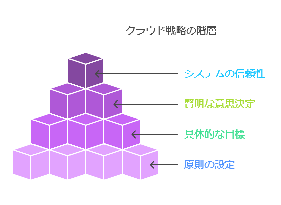 クラウド戦略の階層