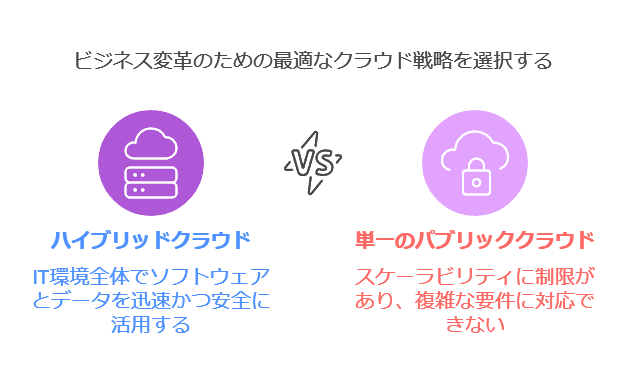 ビジネス変換のための最適なクラウド戦略を選択する