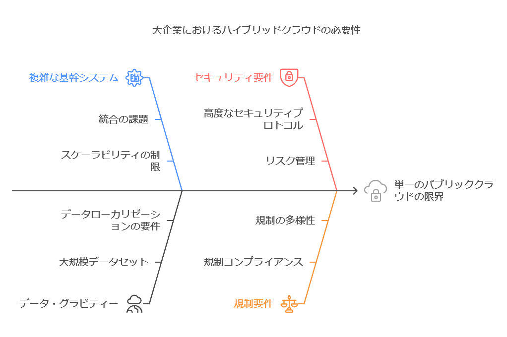 大企業におけるハイブリッドクラウドの必要性