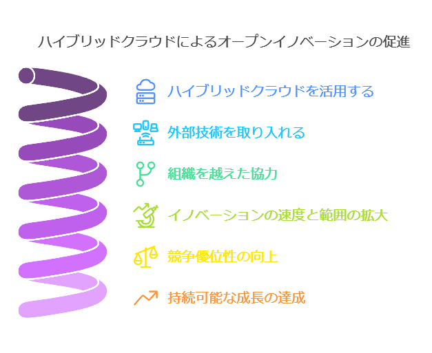 ハイブリッドクラウドによるオープンイノベーション