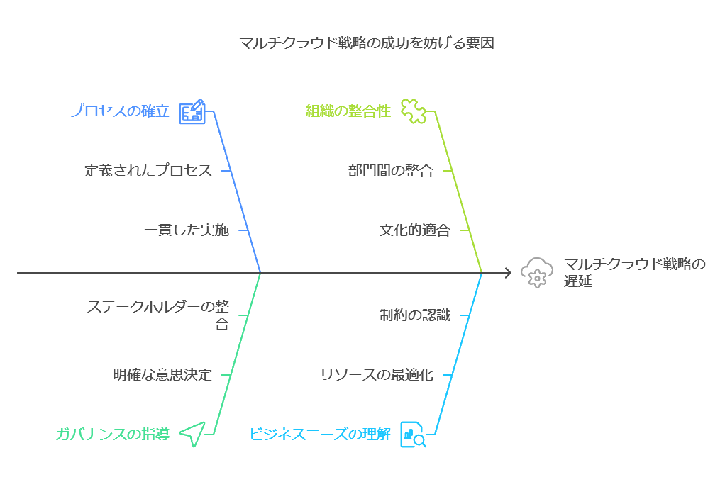 マルチクラウド戦略の成功を妨げる要因