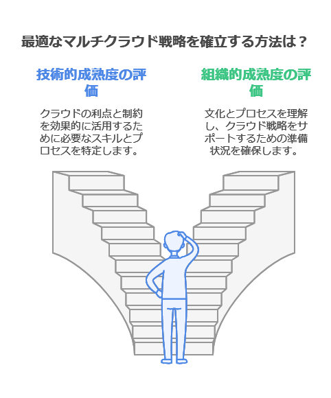 最適なマルチクラウド戦略を確立する方法は？