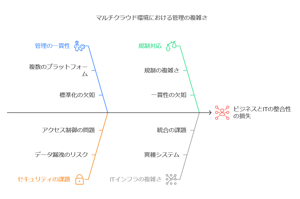 マルチクラウド環境における管理の複雑さ