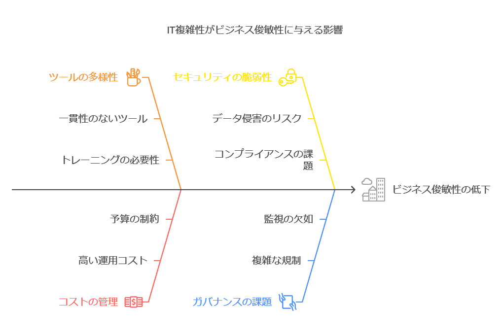 IT複雑性がビジネス俊敏性に与える影響