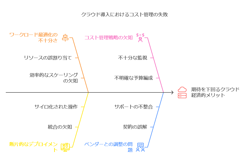 クラウド導入におけるコスト管理の失敗