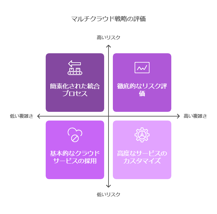 マルチクラウド戦略の評価