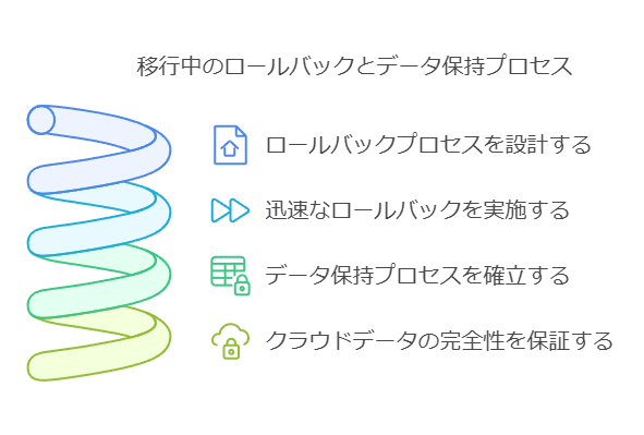 移行中のロールバックとデータ保持プロセス