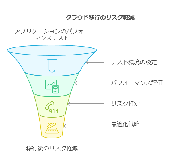 クラウド移行のリスク軽減