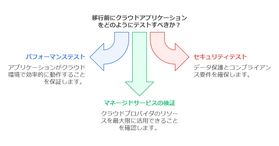 移行前にクラウドアプリケーションをどのようにテストすべきか？