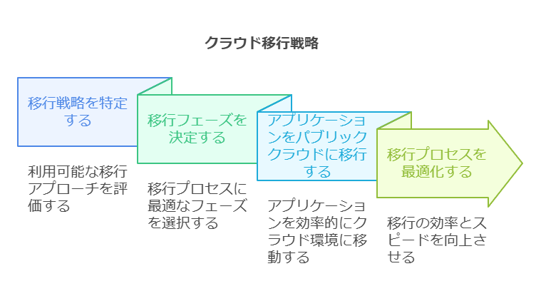 クラウド移行戦略