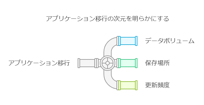 アプリケーション移行の次元を明らかにする