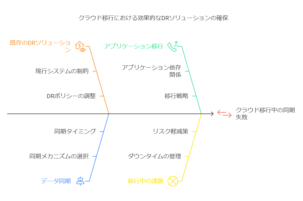 クラウド移行における効果的なDRソリューションの確保