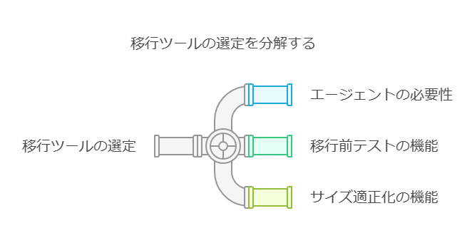 移行ツールの選定を分解する