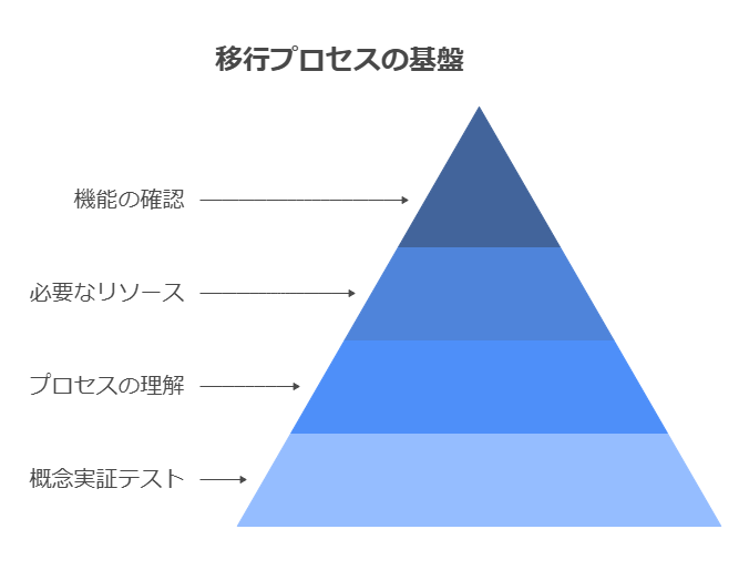 移行プロセスの基盤