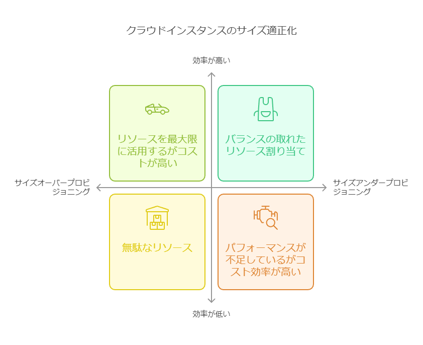 クラウドインスタンスのサイズ適正化