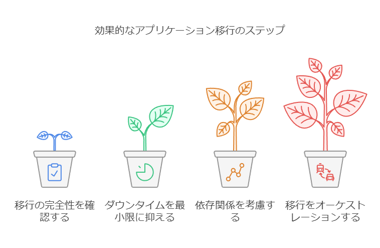 効果的なアプリケーション移行のステップ