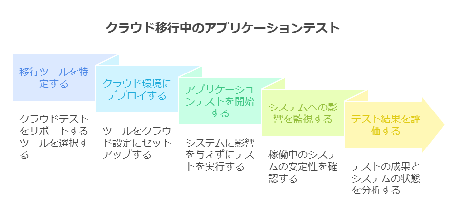 クラウド移行中のアプリケーションテスト