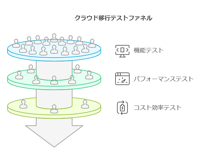 クラウド移行テストファネル