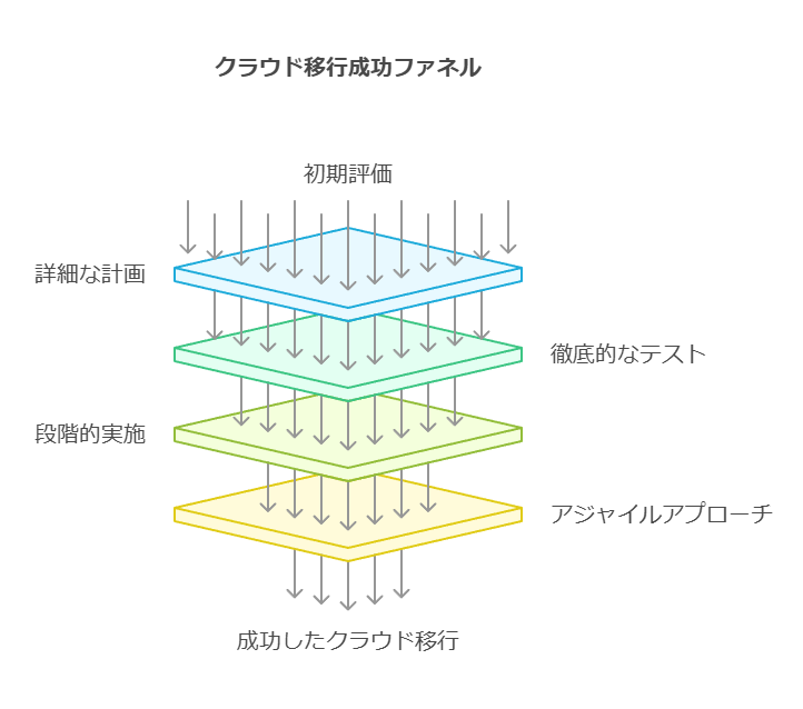 クラウド移行成功ファネル