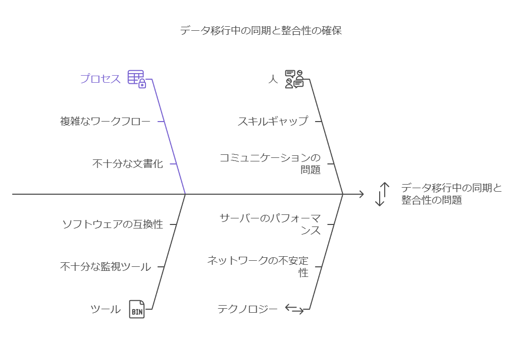 データ移行中の同期と整合性の確保