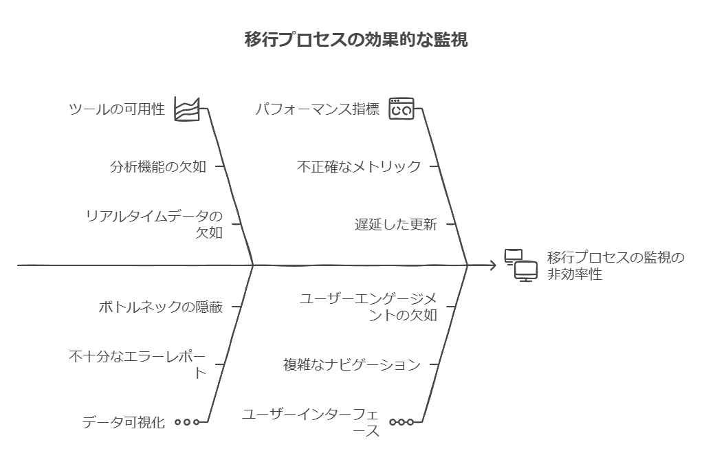 移行プロセスの効果的な監視