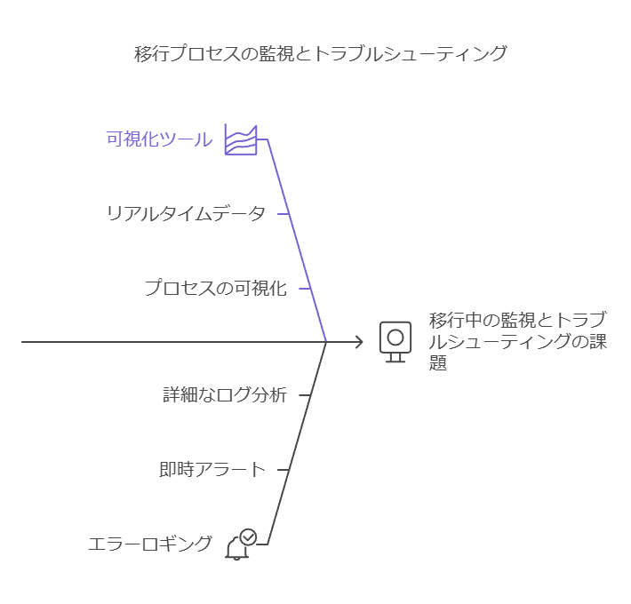 移行プロセスの監視とトラブルシューティング