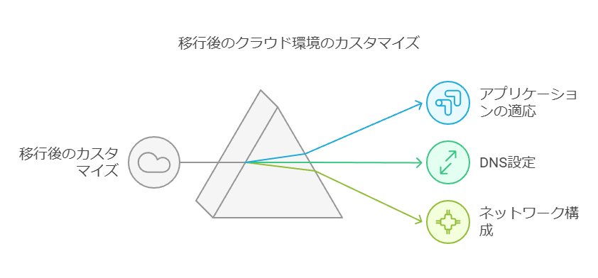 移行後のクラウド環境のカスタマイズ
