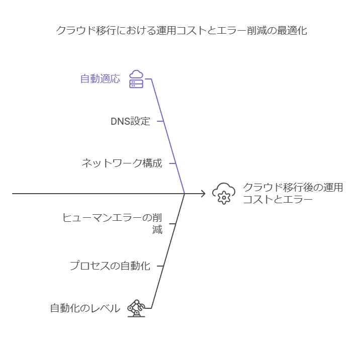 クラウド移行における運用コストとエラー削減の最適化