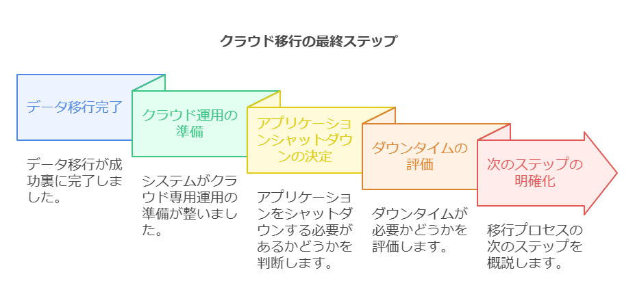 クラウド移行の最終ステップ