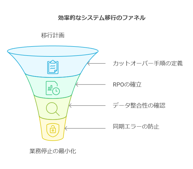 効率的なシステム移行のファネル