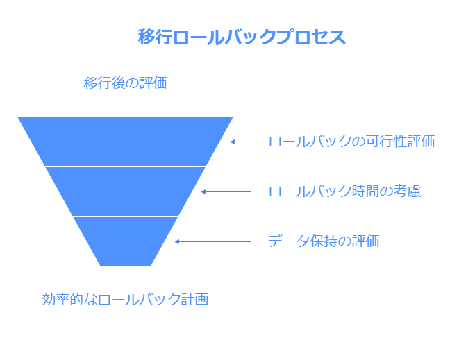 移行ロールバックプロセス