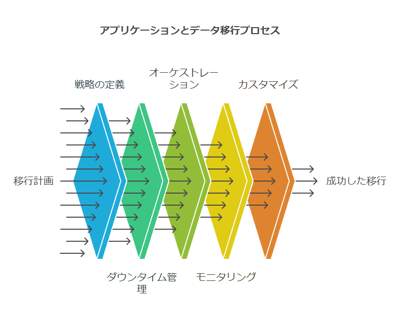 アプリケーションとデータ移行プロセス