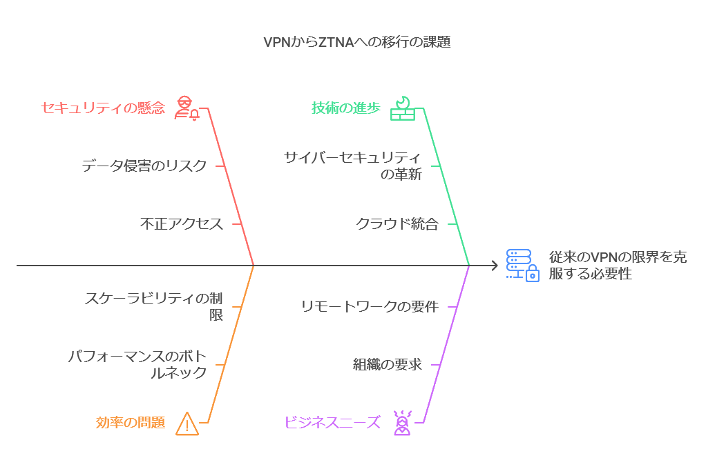 VPNからZTNAへの移行の課題