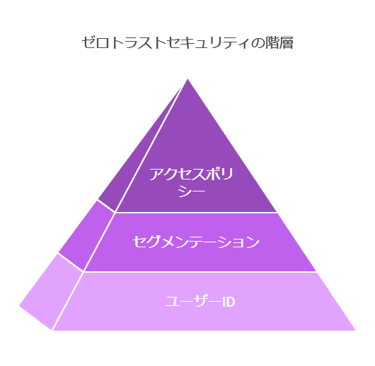 ゼロトラストセキュリティの階層